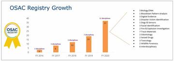 Graphic showing the number of OSAC Registry standards from FY16 through FY20.