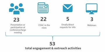 graphic showing the number and types of OSAC engagement and outreach activities during FY20