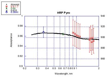 Absorptance of pyroelectric detector from 0.2 nm to 2 nm