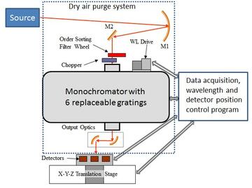 Diagram of NIST IRSCF Monochromator Facility including source, detectors, optics, mirrors, filters, and gratings