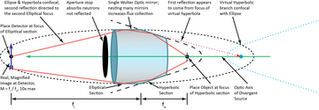 Wolter optic microscope lens