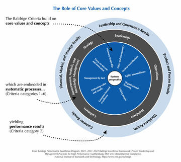 The Baldrige Criteria are built on the following set of interrelated core values and concepts. These beliefs and behaviors are embedded in high-performing organizations. They are a Systems Perspective, Visionary Leadership, Customer- (or Patient-, or Student-) Focused Excellence, Valuing, People, Agility and Resilience, Organizational Learning, Focus on Success and Innovation, Management by Fact , Societal Contributions, Ethics and Transparency, and Delivering Value and Results.