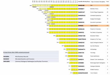 graphic showing the 21 Scientific Working Groups (SWGs) that were developing standards in 2014