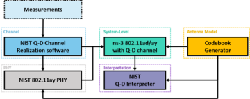 The NIST Q-D framework