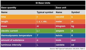 Table that lists the seven base units that define the 22 derived units with special names and symbols.