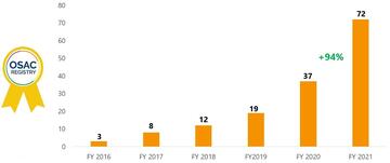 bar chart showing the growth of the OSAC Registry from FY2106 through FY2021