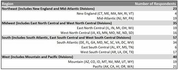 Chart showing the four geographical regions and 9 divisions responding to OSAC's 2021 Registry Implementation Survey