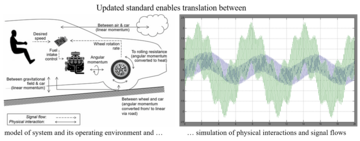 Updated standard enables translation between model of system and its operating environment and simulations of physical interactions and signal flows