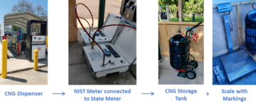 Typical CNG test setup including the NIST meter 