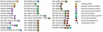 Sustainable manufacturing life cycle standards list