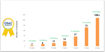 Chart showing the number of standards on the Registry from fiscal year 2016 through fiscal year 2022
