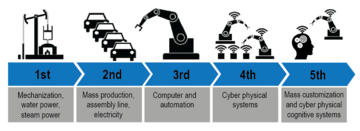 industry 4.0 phases