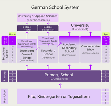german school system chart