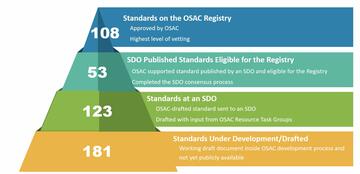 Pyramid representing the different level of standards activities happening at OSAC as of the end of FY2022.