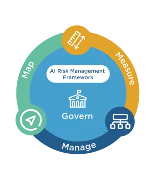 Circular design includes elements of the AI Risk Management Framework: Govern, Measure, Manage, Map.