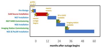 NCNR cold source upgrade schedule