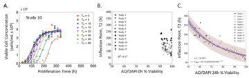 Examples of Jurkat cell proliferation curves 
