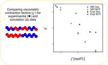 experiments agree between simulations and experiments for block and statistical copolymer work, in general