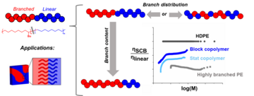 differences in dilute solution properties arise from polyolefin sequence control, as two copolymers, one blocky and one statistical, have different intrinsic viscosity across the molar mass distribution when the branch content of the two is equivalent