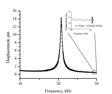 LDV Displacement vs Frequency spectrum for a cantilever