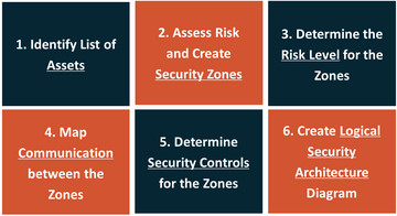Six step approach