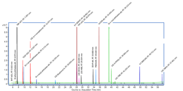 Graphic depicting retention time peaks of individual chemical standards of diverse plastic additive chemical classes.