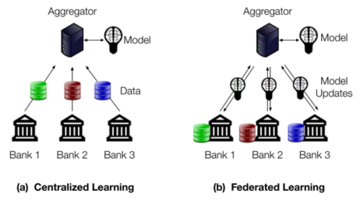 Technical diagram describing Conventional vs Federated Learning