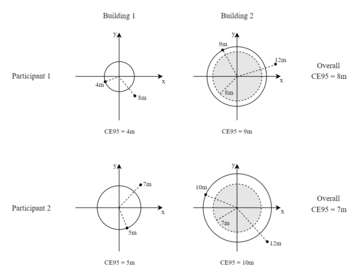 CE95 for Participants 1-2 in Buildings 1-2