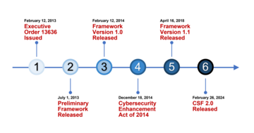 Timeline For CSF 