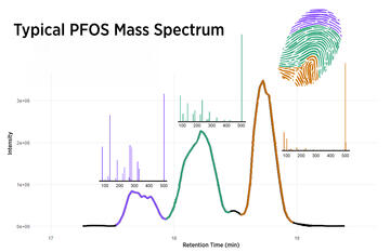 A graph with purple, green and yellow lines that shows the mass spectrum of the chemical compound PFOS.