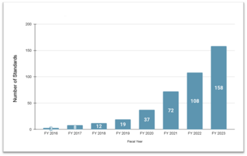 Graph showing the number of standards on the OSAC Registry at the end of FY2016 through FY2023