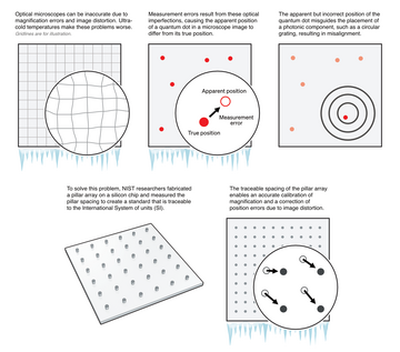 Illustration of proper calibration of an optical microscope