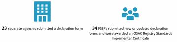 Image showing the number of agencies (23) that submitted a declaration form and the number of FSSPs (34) that submitted a new or updated form during the 2023 OSAC Open Enrollment period. 