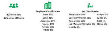 Image showing the number of members and affiliates, employer classifications, and job classifications of OSAC members for FY23.