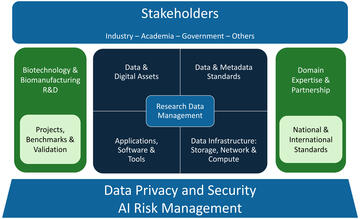 Infographic conveying the concept that Stakeholders across the economy are supported by three pillars, left – biotechnology and biomanufacturing R and D, center – research data management including the four subtopics digital and data assets, data and metadata standards, data infrastructure, and tools and right  - domain expertise and partnership.  These pillars rest on a foundation composed of both Data Privacy and Security and AI Risk Management.