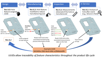 NIST Publishes Recommendations to Use Universally Unique Identifiers (UUIDs) in Manufacturing Life Cycle Data