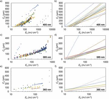 Anonymized plots of reported Cd vs E0 data for nominal wavelengths of interest (405 nm, 385 nm, and 365 nm), where Cd is measured cure depth and E0 is incident radiant exposure. Fits to the Jacobs equation are shown in panels (b), (d), and (f) to highlight the origin of the scatter in depth penetration Dp and critical exposure Ec, the radiant exposure of light required to form a solid (i.e., the gel point)..