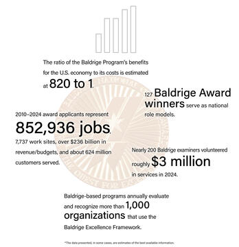 The ratio of the Baldrige Program’s benefits for the U.S. economy to its costs is estimated at 820 to 1. 127 Baldrige Award winners serve as national role models. 2010-2024 award applicants represent 852,936 jobs, 7,737 work sites, over $236 billion in revenue/budgets, and about 624 million customers served. Nearly 200 Baldrige examiners volunteered roughly $3 million in services in 2024. Baldrige-based programs annually evaluate and recognize more than 1,000 organizations that use the Baldrige Framework.