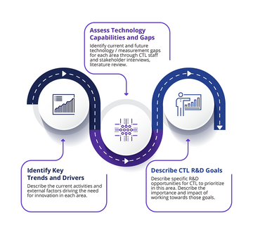 An overview of the roadmapping framework, visually representing the steps of the roadmapping process.