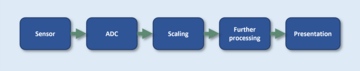 Chain of Trust in metrology