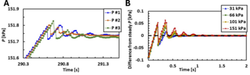 Pressure oscillations graphs