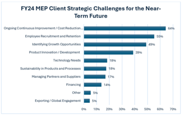 Chart showing FY24 MEP Client strategic challenges