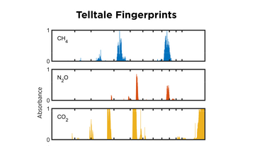 Three charts show the differing peaks of spectroscopy results for methane, nitrous oxide and carbon dioxide.