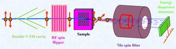 Polarized Beam Schematic of CANDOR