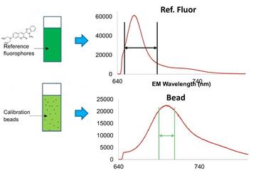 Two panels showing concepts of NIST equivalent reference fluorophores value assignment.  Top, the fluorescence emission spectrum of a reference solution is recorded and compared to, bottom, the emission spectrum of a suspension of calibration beads with known number concentration.