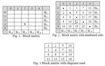 Fig 1. Block matrix, Fig 2. Block matrix with numbered cells, Fig 3. Block matrix with diagonal used