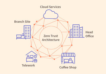Areas vulnerable to cyberattack including a head office, a remote worker’s office, a coffee shop employees visit, and a distant data center are arranged in a circle around the words Zero Trust Architecture.