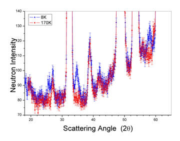 LaFeAsO Magnetic Diffraction