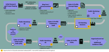 Cyber AI Profile Roadmap