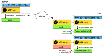 illustration of the authentication process for NTP replies from a NIST server